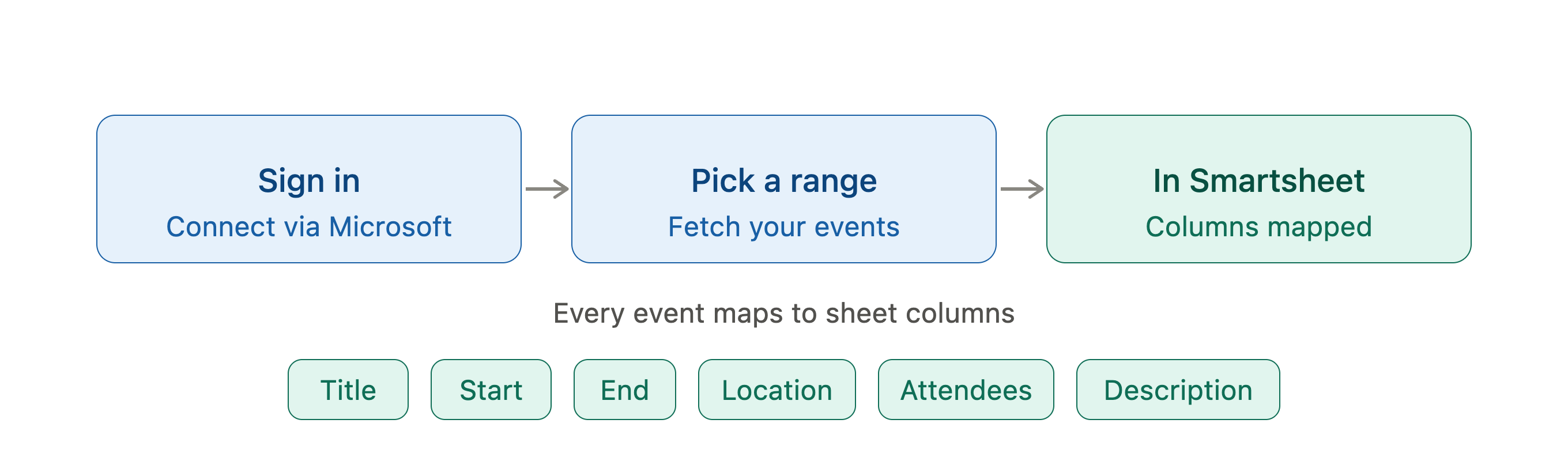 Outlook-zu-Smartsheet-Importablauf