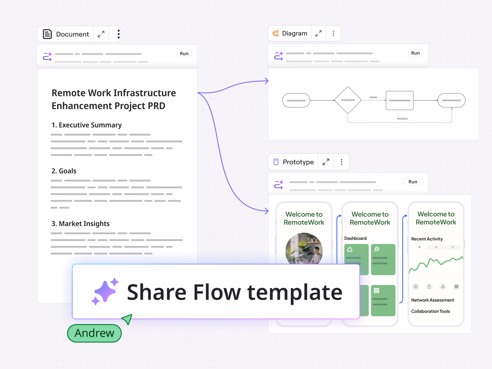 Miro workflow template with document, diagram, and prototype